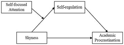 Shyness and academic procrastination among Chinese adolescents: a moderated mediation model of self-regulation and self-focused attention
